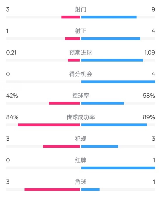 奧薩蘇納半場(chǎng)0-1皇馬數(shù)據(jù)：射門3-9，犯規(guī)3-3，紅牌0-1