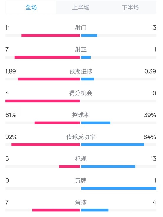 壓制！曼城4-0紐卡全場(chǎng)數(shù)據(jù)：射門(mén)11-3，射正7-1，控球率61%-39%