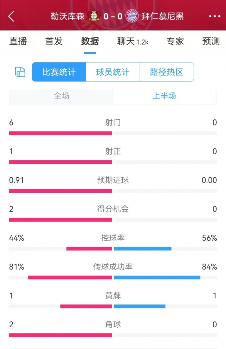 碾壓！拜仁半場0射門，藥廠半場射門6、得分機(jī)會(huì)2、預(yù)期進(jìn)球0.91