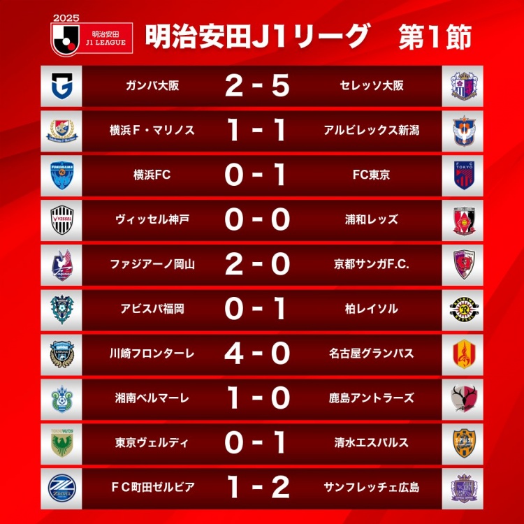 新賽季J1首輪情況：大阪櫻花5-2大阪鋼巴，川崎前鋒4-0名古屋鯨八