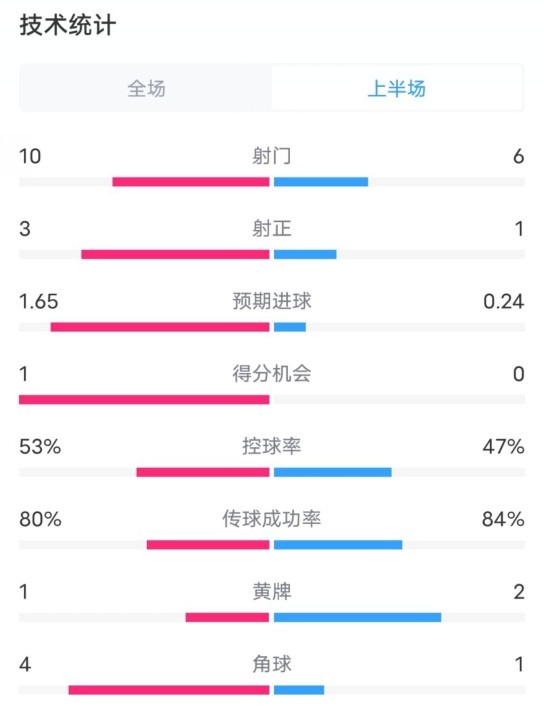 利物浦半場2-0狼隊數(shù)據(jù)：射門10-6，射正3-1，控球率53%-47%