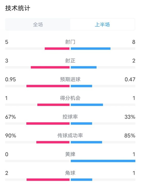 熱刺1-0曼聯(lián)半場數(shù)據(jù)：射門5-8，射正3-2，控球率67%-33%