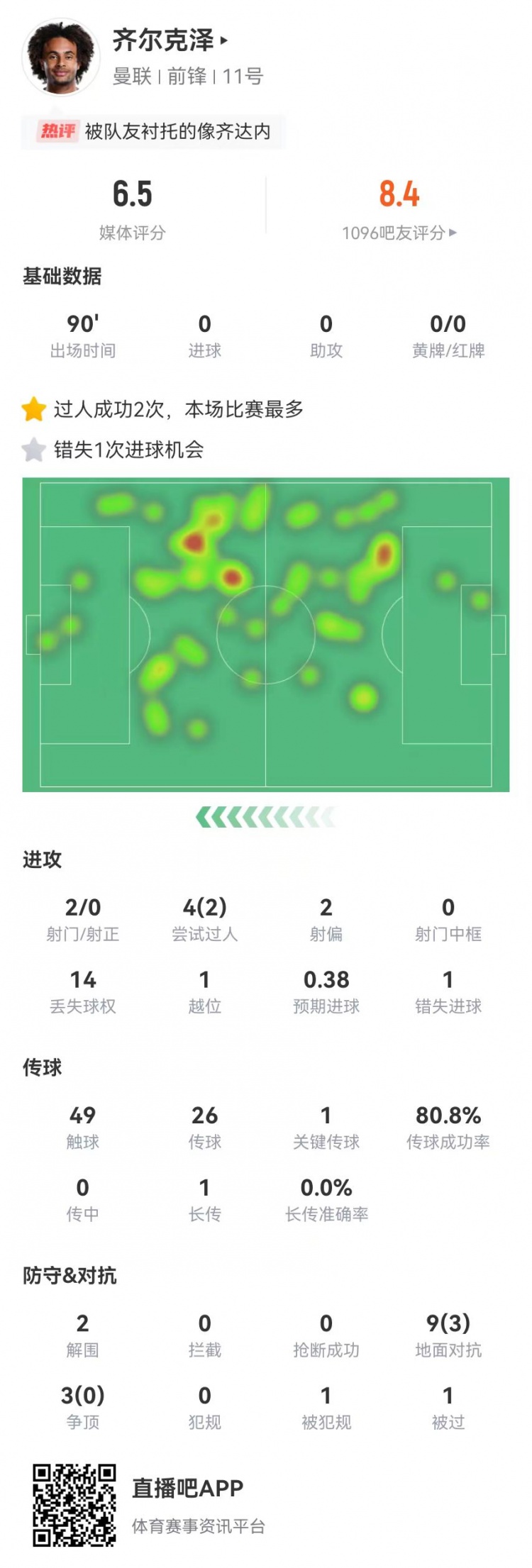 齊爾克澤本場2射0正+1失良機 1關鍵傳球+12對抗3成功 獲評6.5分