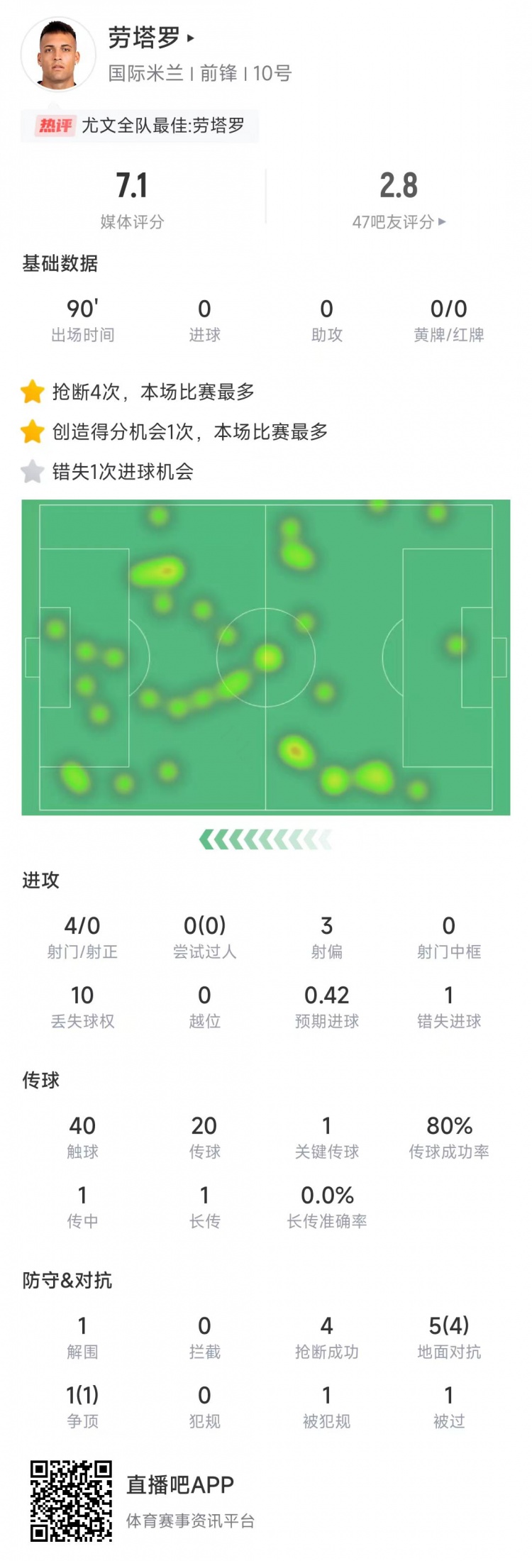 勞塔羅本場數(shù)據(jù)：4次射門0射正&錯失1次機會，4次搶斷全場最多