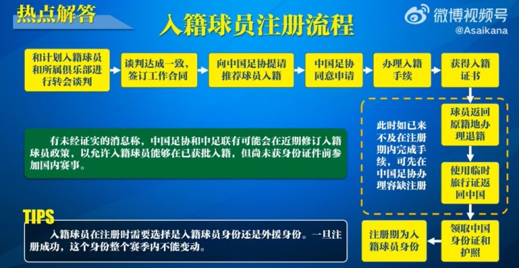 入籍球員注冊(cè)流程：必須完成入籍、退籍等10個(gè)步驟