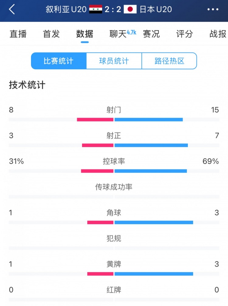 得勢不得勝，日本vs敘利亞全場數(shù)據(jù)：控球73開，射門是對手近2倍