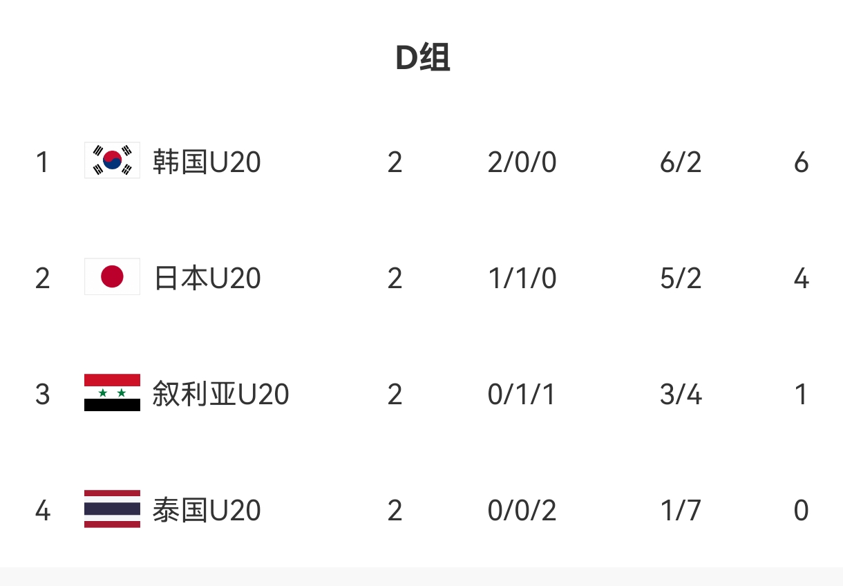 U20亞洲杯D組出線形勢(shì)：日本末輪不敗即晉級(jí)，敘利亞需大勝泰國(guó)