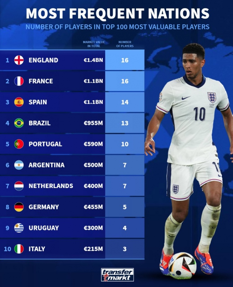 德轉列身價前100球員國籍：英法各16人，西、巴、葡列前五