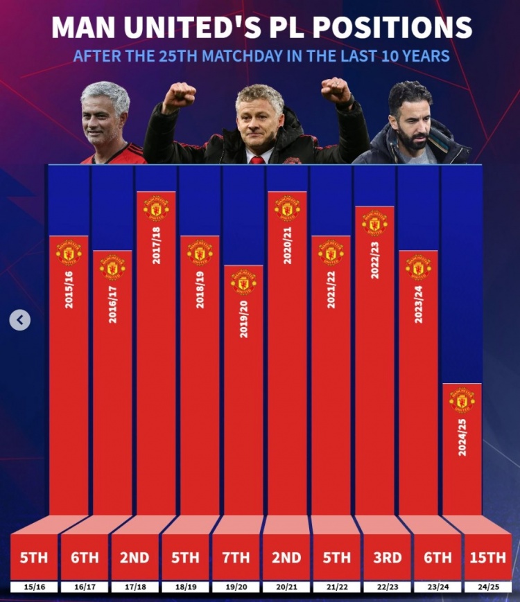 近10年曼聯(lián)英超25輪后排名：此前九年最差第7，本賽季第15