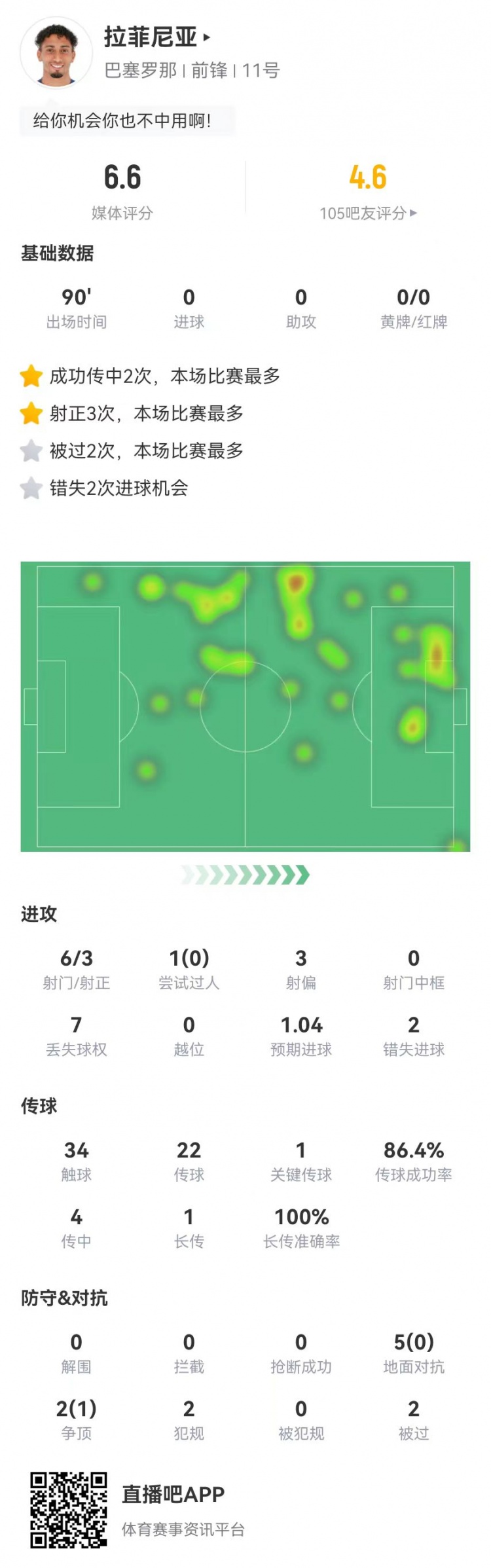 低迷！拉菲尼亞本場6射3正2失良機 1關鍵傳球+7對抗1成功 獲6.6分