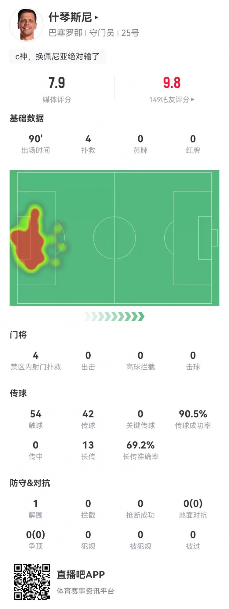 隱藏功臣！什琴斯尼本場4次撲救+13長傳9成功 獲評7.9分并列最高