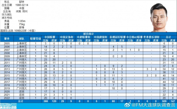 郜林生涯數(shù)據(jù)：俱樂部509場147球，國家隊(duì)109場22球