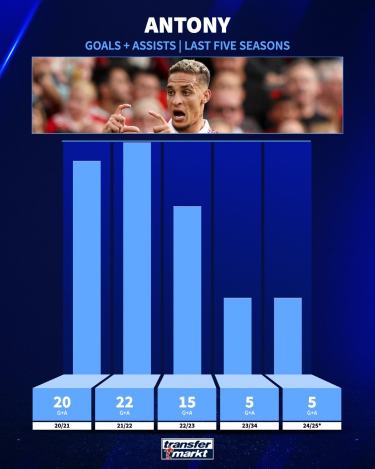 追趕曾經(jīng)的自己！安東尼21-22賽季參與22球，本賽季參與5球