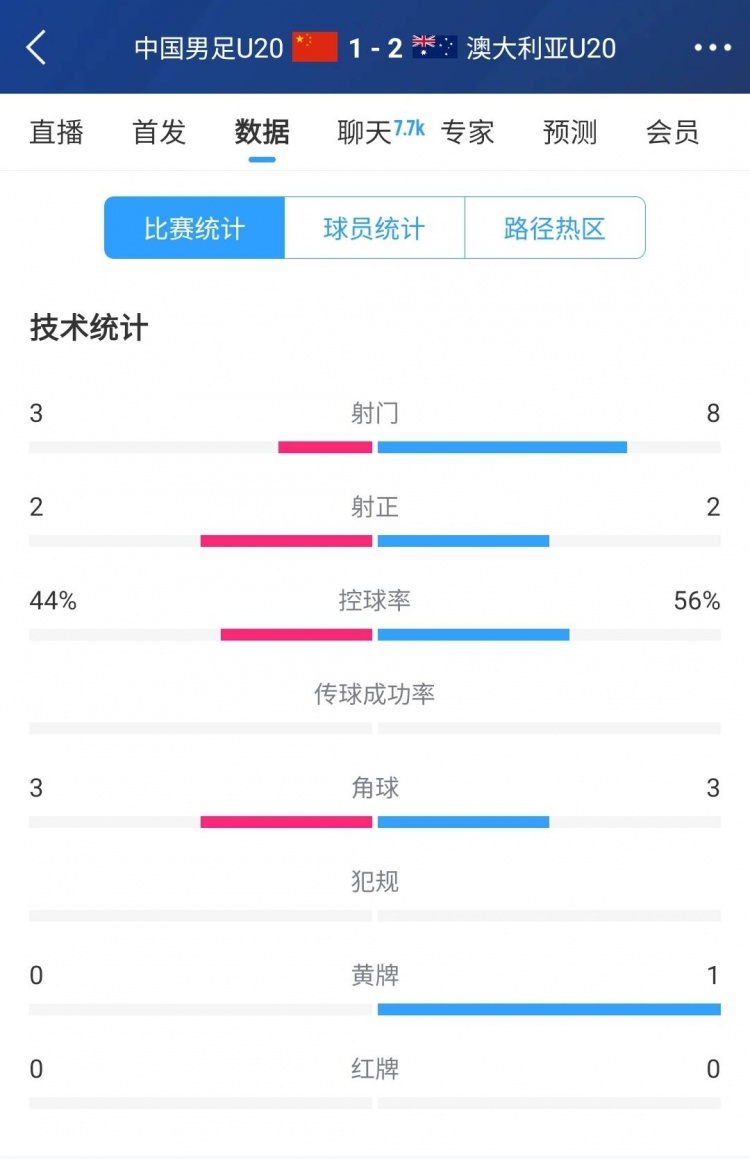 國(guó)青vs澳大利亞半場(chǎng)數(shù)據(jù)：射門次數(shù)3-8，控球率44%-56%