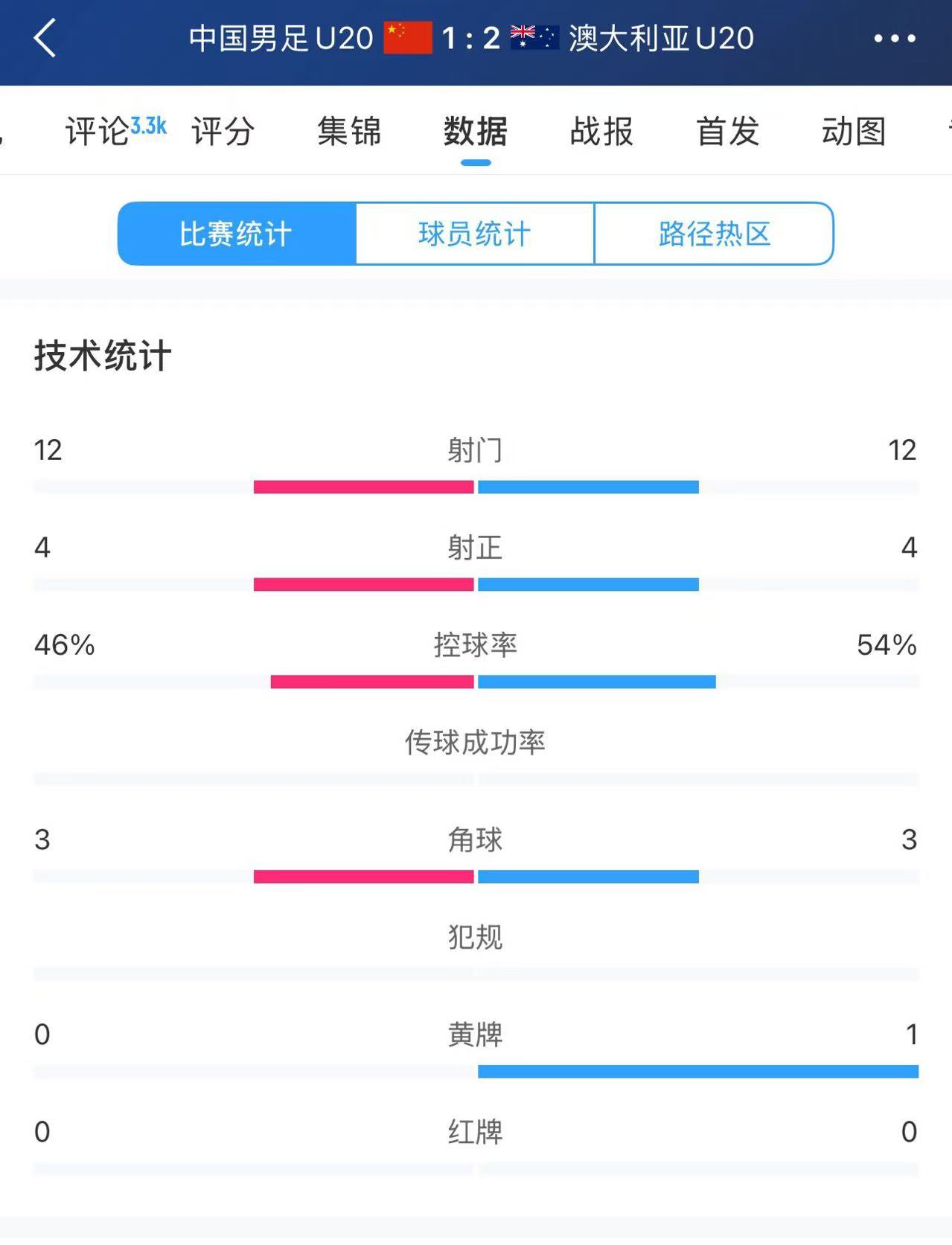 U20國足vs澳大利亞全場數(shù)據(jù)：雙方均有12次射門、4次射正