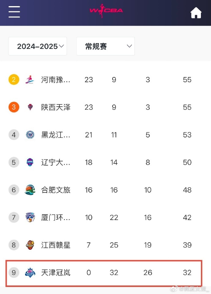 0勝32負！天津女籃一場不勝結(jié)束常規(guī)賽 成十一年來第4支全敗隊