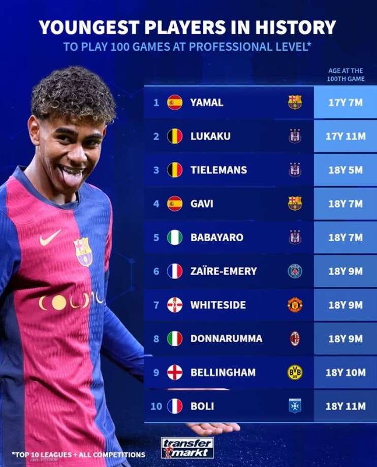 歐洲前10聯(lián)賽出場100次最年輕榜：亞馬爾第1，盧卡庫第2