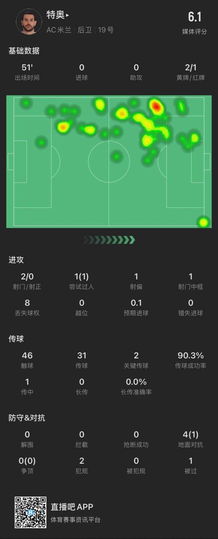 特奧本場：2黃變1紅離場，2腳關(guān)鍵傳球，4次對抗成功1次，被過1次