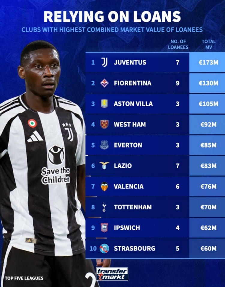 租借球員總身價(jià)榜：尤文1.73億歐居首，維拉1.05億歐第3，熱刺第8