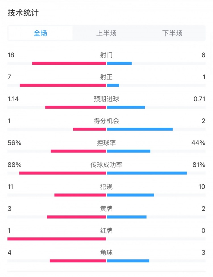 米蘭1-1費(fèi)耶諾德全場(chǎng)數(shù)據(jù)：控球率56%-44%，射門(mén)18-6，射正7-1