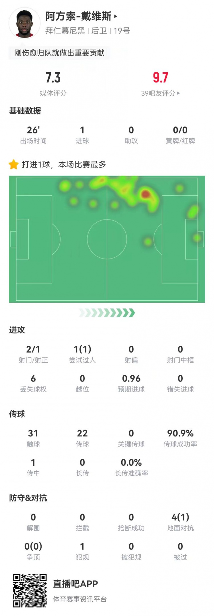 替補絕平！戴維斯本場替補1球+4對抗1成功 獲評7.3分