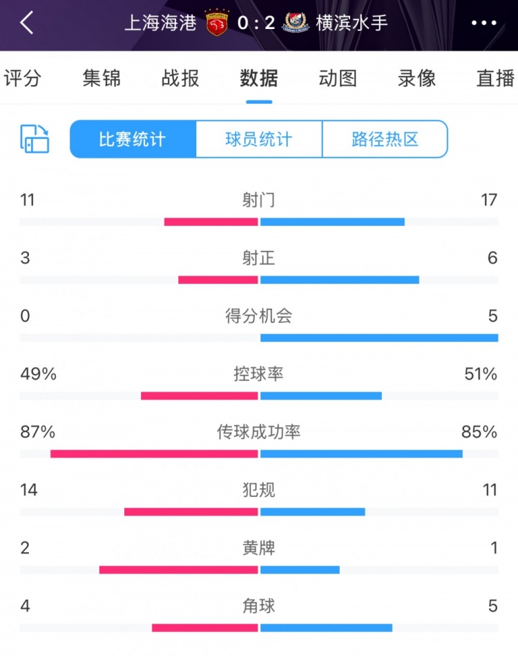 完敗！全場數(shù)據(jù)：海港主要數(shù)據(jù)均落后于橫濱 得分機會0比5