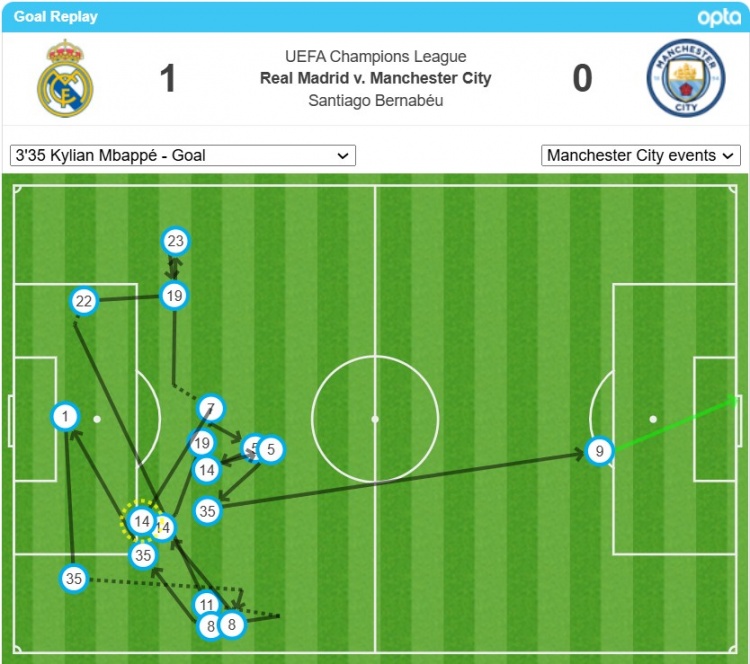 姆巴佩的首球經(jīng)過了17次轉(zhuǎn)遞后打進(jìn)，是歐冠對(duì)瓜氏曼城第二多