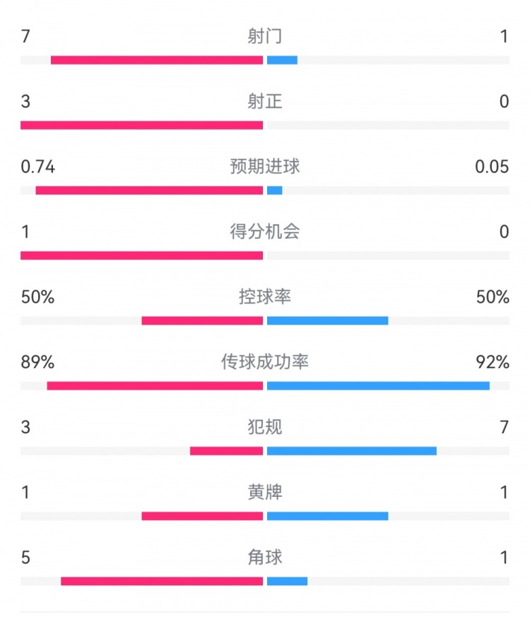 皇馬2-0曼城半場(chǎng)數(shù)據(jù)：皇馬7射3正，曼城僅1射0正，控球率五五開(kāi)