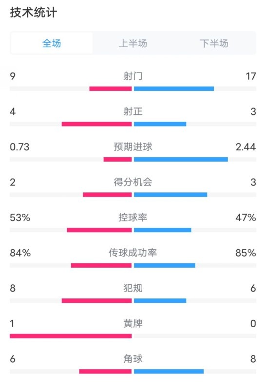 維拉2-2利物浦全場(chǎng)數(shù)據(jù)：射門9-17，射正4-3，控球率53%-47%