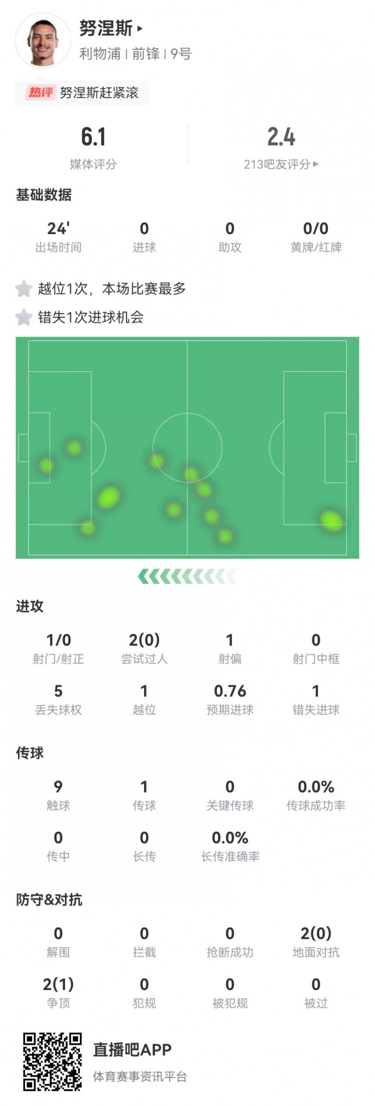 努涅斯本場替補1射門1失良機，4對抗1成功 獲評6.1分全隊最低