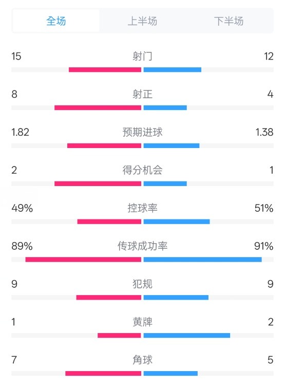 皇馬3-1曼城全場數(shù)據(jù)：射門15-12，射正8-4.控球率49%-51%