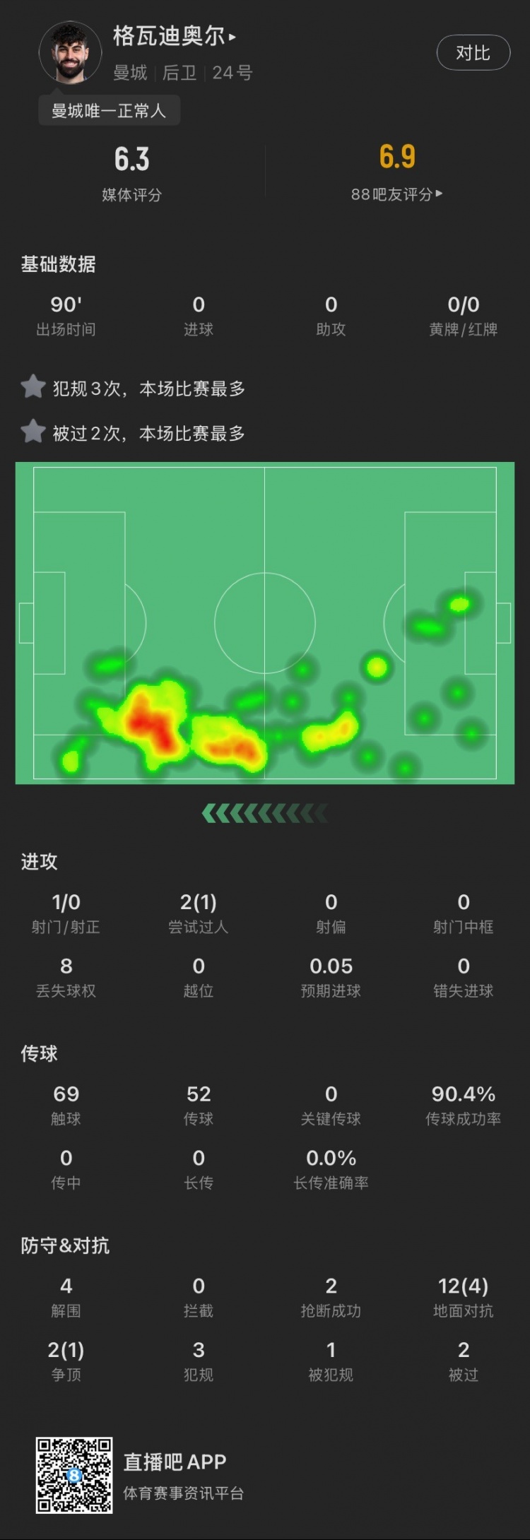 格瓦本場(chǎng)：被過2次犯規(guī)3次全場(chǎng)最多，貢獻(xiàn)4解圍，評(píng)分6.3全場(chǎng)最低