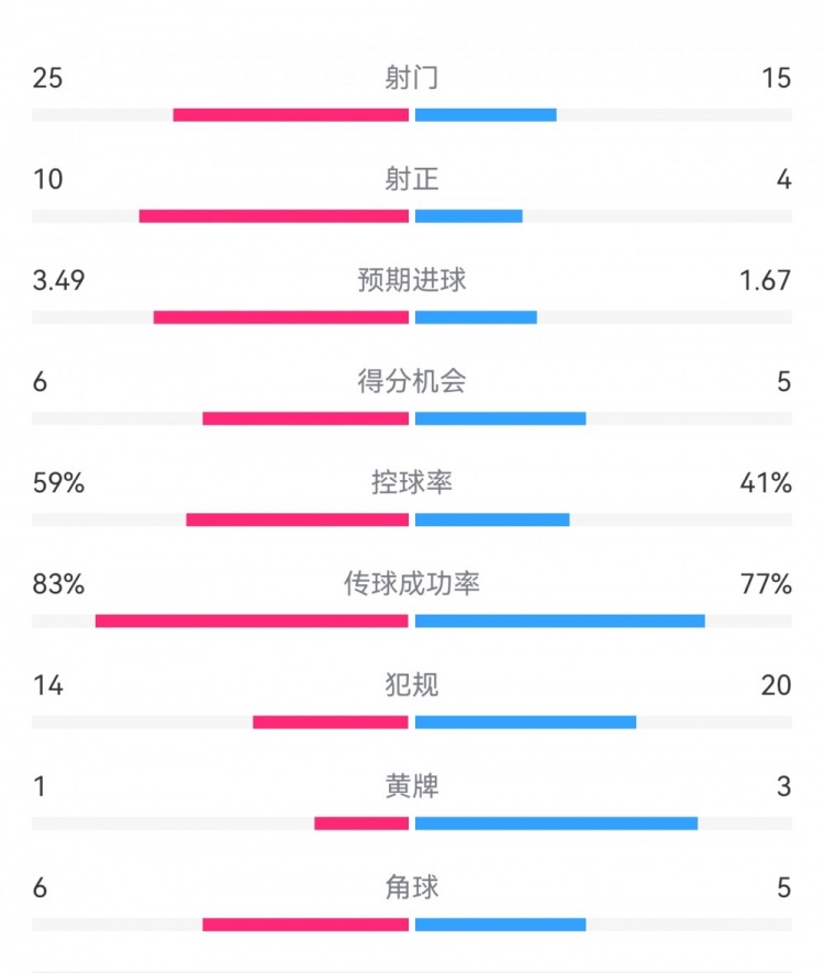 尤文1-3埃因霍溫數(shù)據(jù)：射門15-25，射正4-10，得分機會5-6