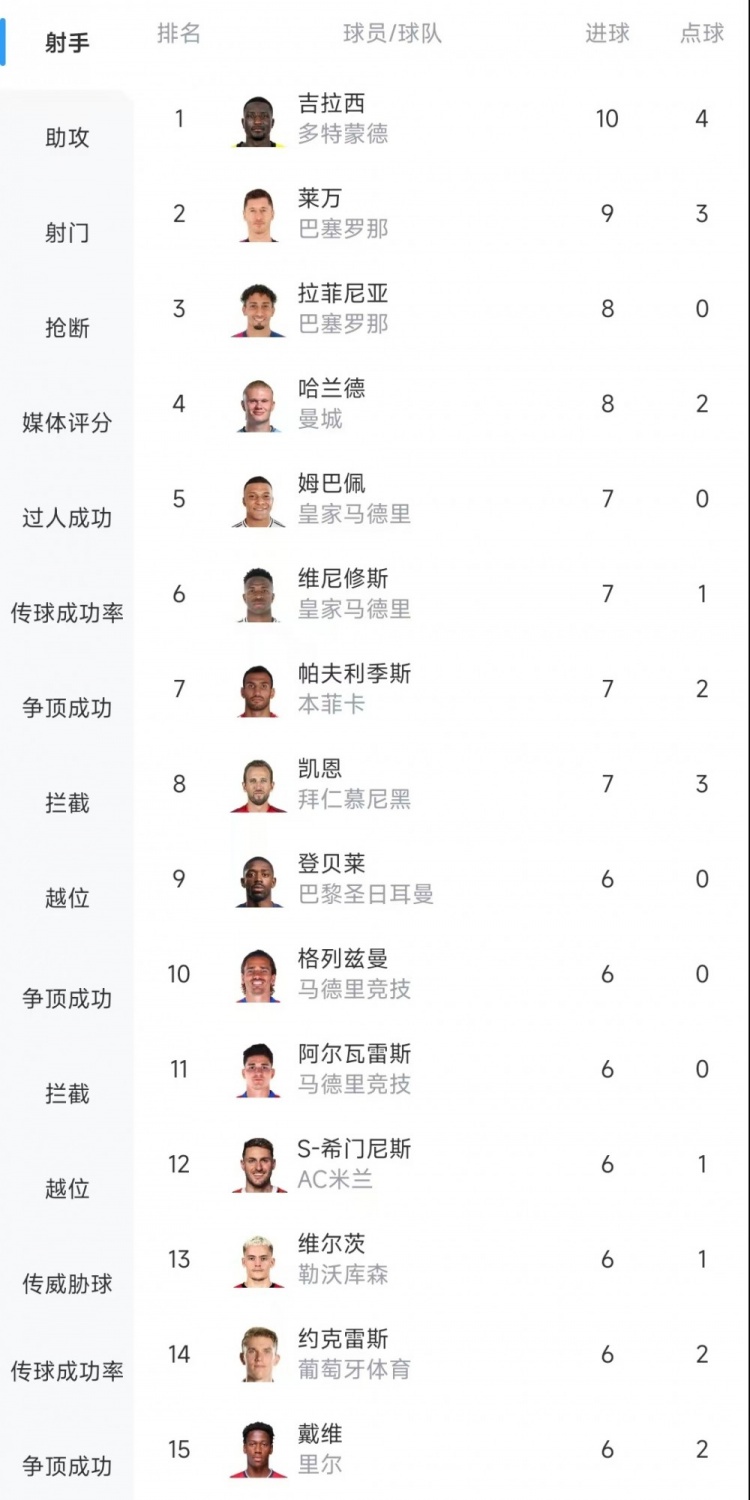 歐冠射手榜：吉拉西10球居首，萊萬9球次席&拉菲尼亞、哈蘭德8球