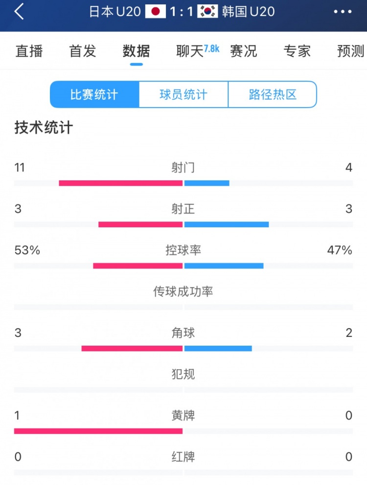 U20亞洲杯日韓戰(zhàn)全場(chǎng)數(shù)據(jù)：射門(mén)數(shù)日本11-4領(lǐng)先，但兩隊(duì)均射正3腳