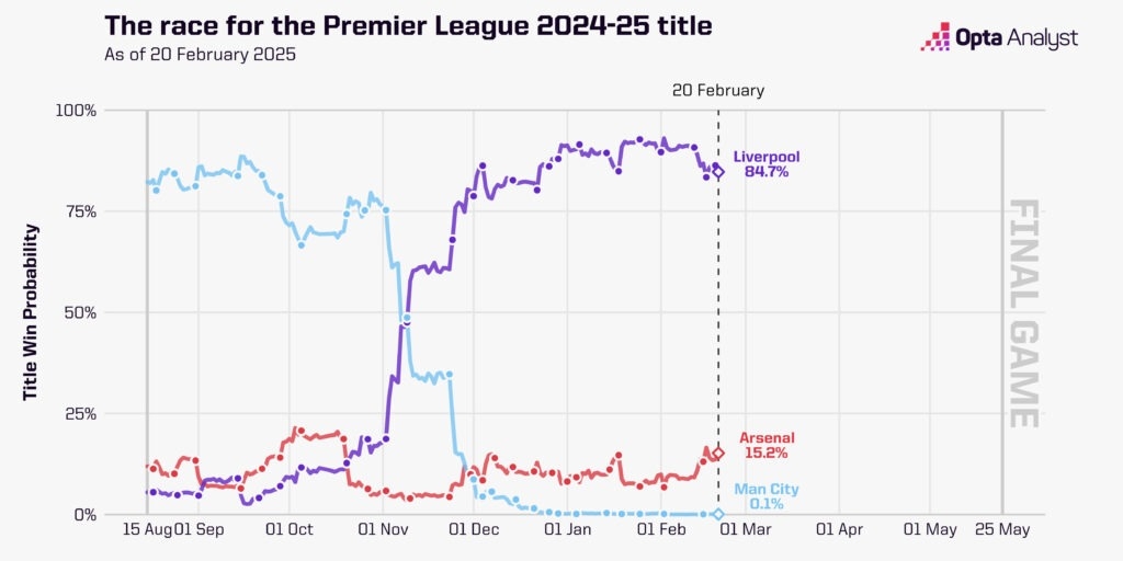 英超奪冠概率走勢(shì)圖：曼城斷崖式跌至0.1%，利物浦現(xiàn)84.7%槍手15%