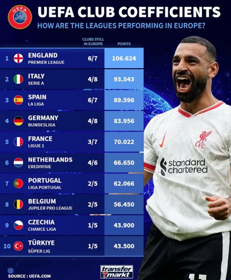 當(dāng)前各聯(lián)賽5年歐戰(zhàn)積分：英意西德列前四，荷甲僅落后法甲4分
