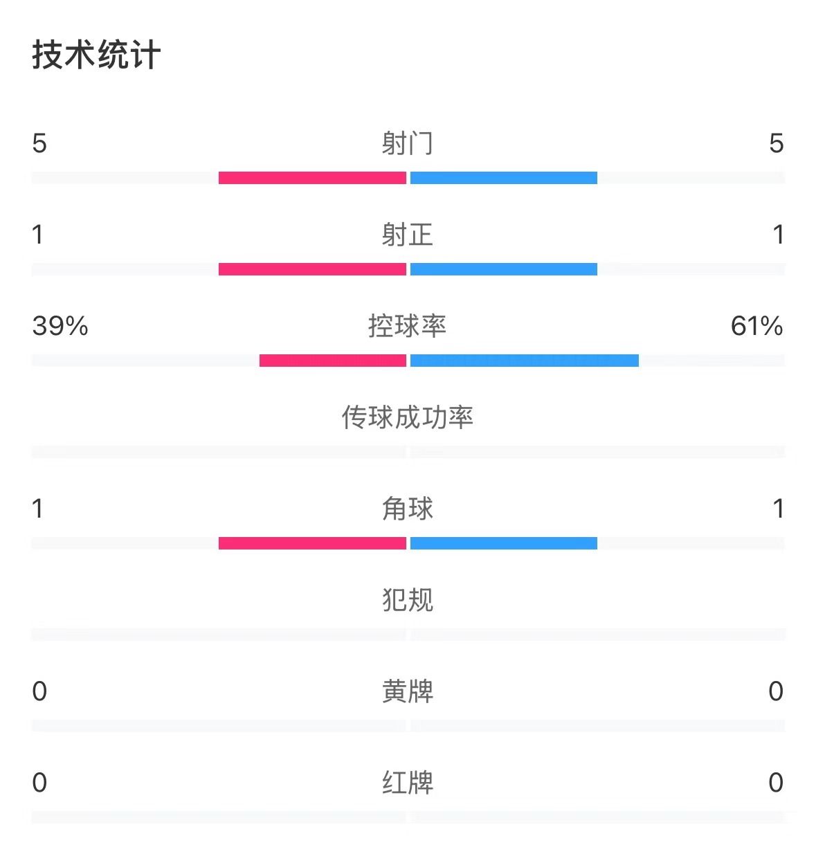 表現(xiàn)亮眼！國(guó)青半場(chǎng)控球率超6成，共5次射門&多次創(chuàng)造良機(jī)