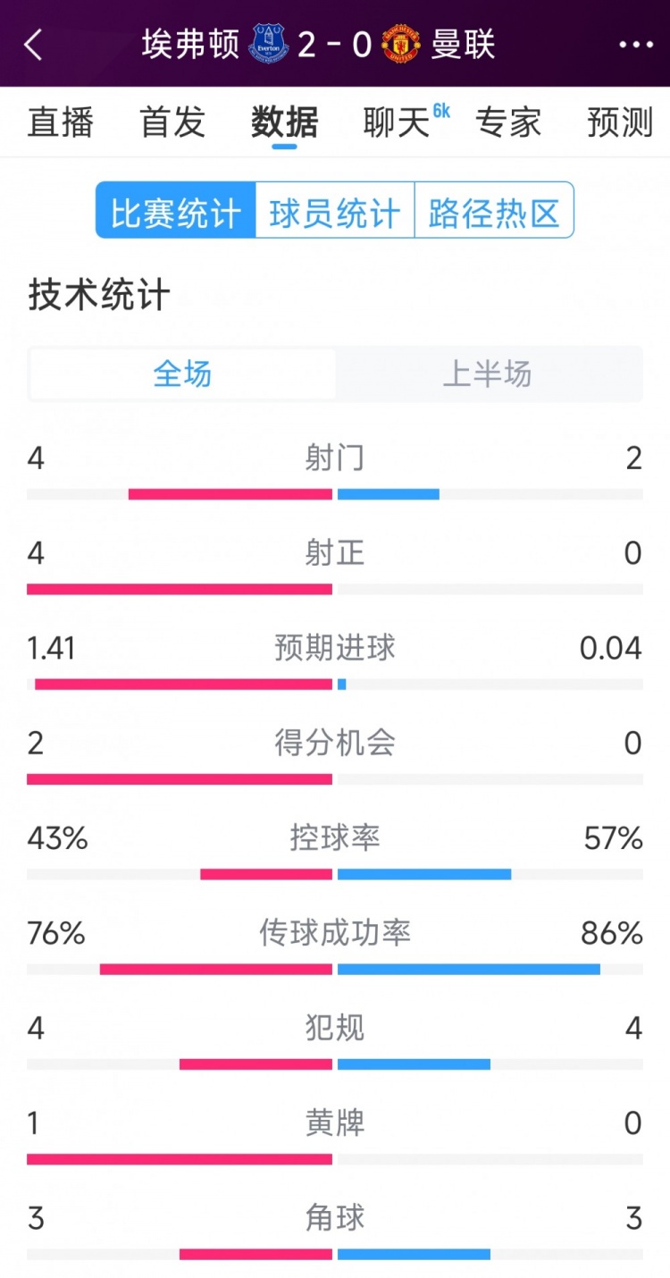 曼聯(lián)半場(chǎng)零射正，埃弗頓vs曼聯(lián)半場(chǎng)數(shù)據(jù)：射門4-2，射正4-0