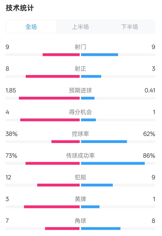 埃弗頓2-2曼聯(lián)全場數據：射門9-9，射正8-3，控球率38%-62%