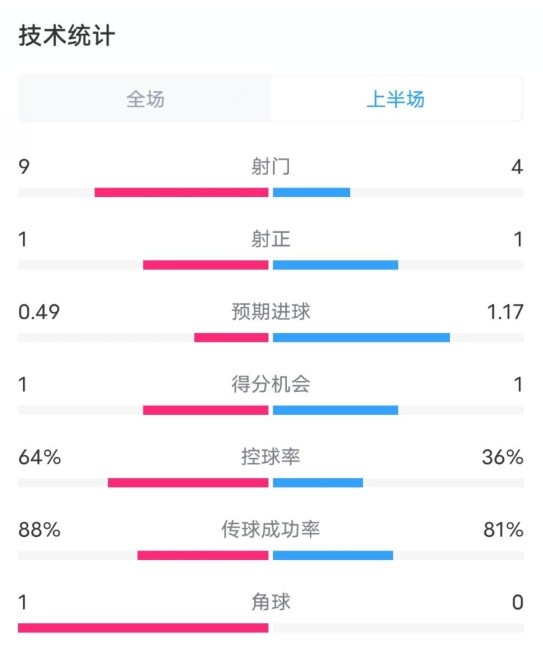 阿森納0-1西漢姆半場(chǎng)數(shù)據(jù)：射門(mén)9-4，射正1-1，控球率64%-36%