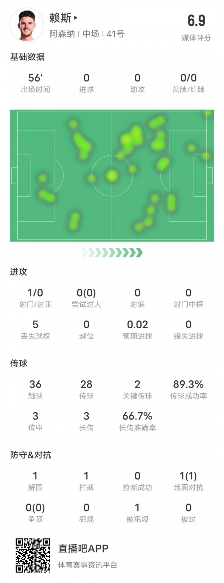 賴斯本場比賽數(shù)據(jù)：2關鍵傳球1攔截&傳球成功率89.3%，評分6.9