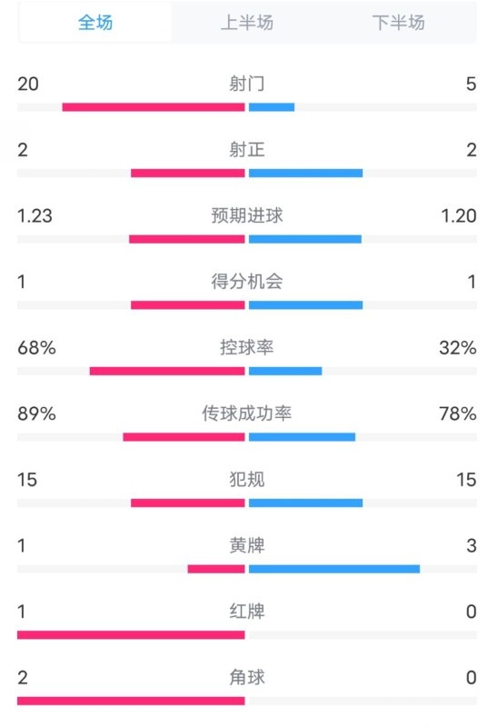 阿森納0-1西漢姆數(shù)據(jù)：射門20-5，射正2-2，紅牌1-0，控球68%-32%