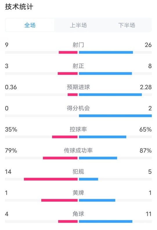 都靈2-1米蘭全場數(shù)據(jù)：射門9-26，射正3-8，控球率35%-65%