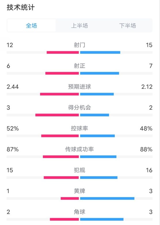 維拉2-1切爾西數據：射門12-15，射正6-7，控球率52%-48%