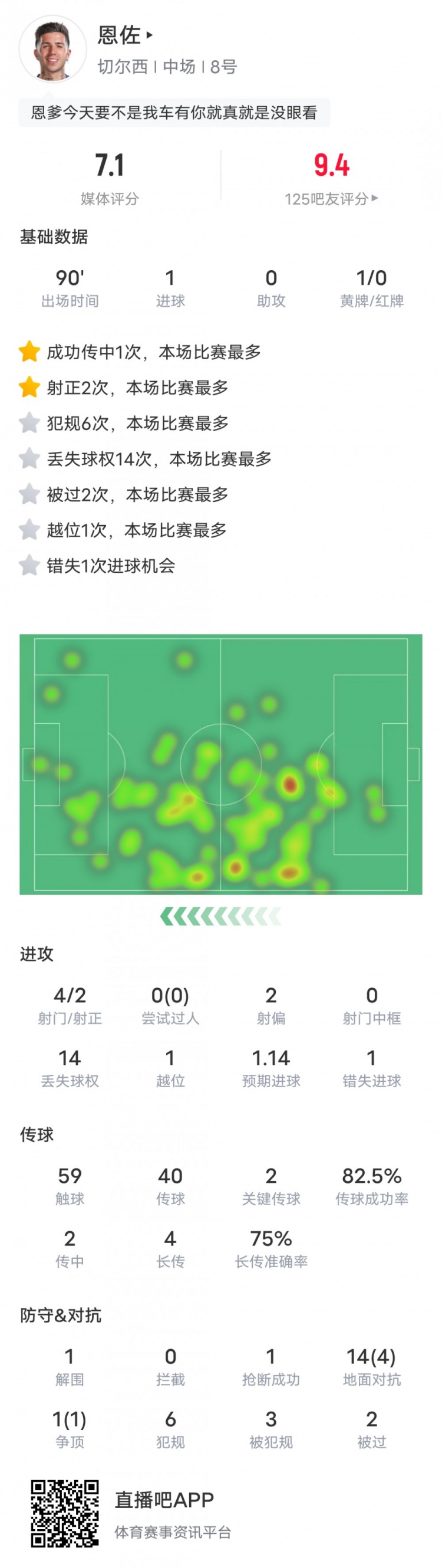 恩佐本場比賽數據：1進球2關鍵傳球&14次丟失球權，評分7.1