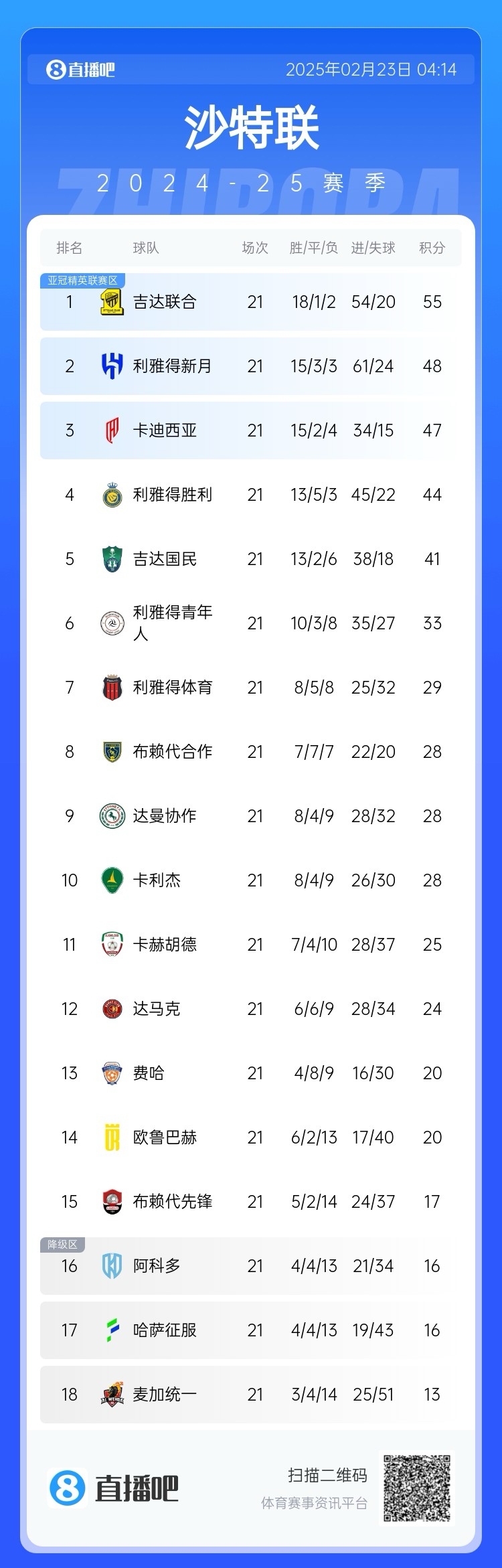 沙特聯(lián)積分榜：吉達聯(lián)合7分領跑，新月第2，勝利落后前三名3分