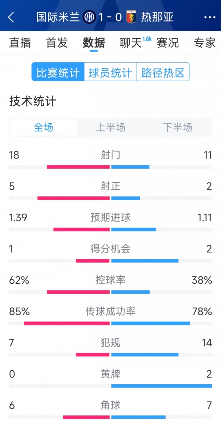 國米1-0熱那亞全場數(shù)據(jù)：射門18-11，射正 5-2，得分機會1-2