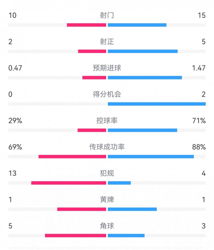 巴薩2-0拉帕數(shù)據(jù)：射門(mén)15-10，射正5-2，得分機(jī)會(huì)2-0，犯規(guī)4-13