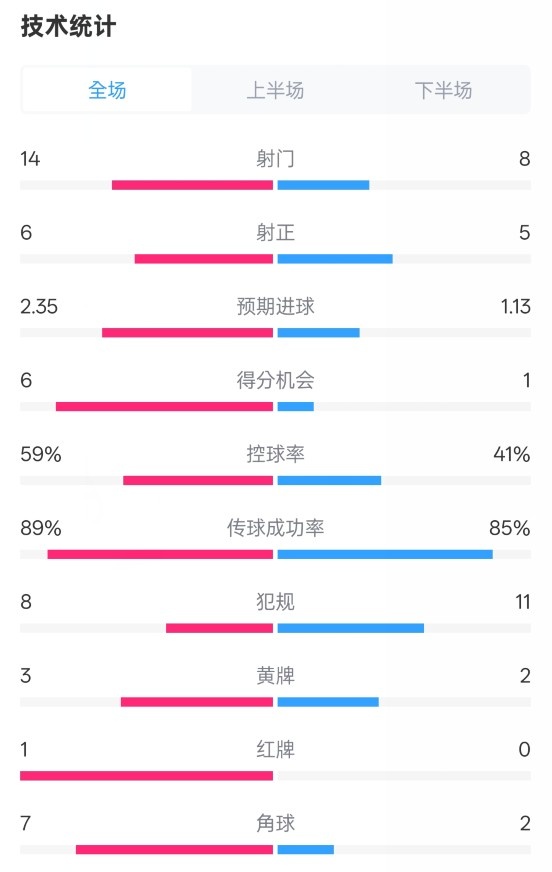 邁阿密?chē)?guó)際2-2紐約城數(shù)據(jù)：射門(mén)14-8，射正6-5，控球率59%-41%